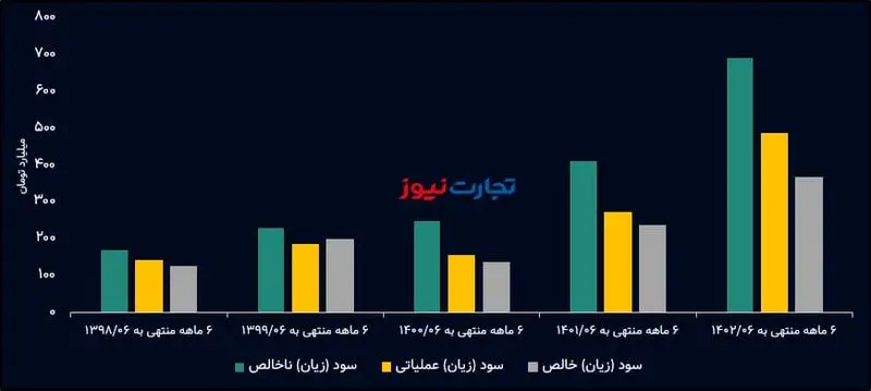 سودآوری