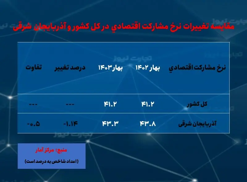 آذربایجان شرقی- مشارکت اقتصادی