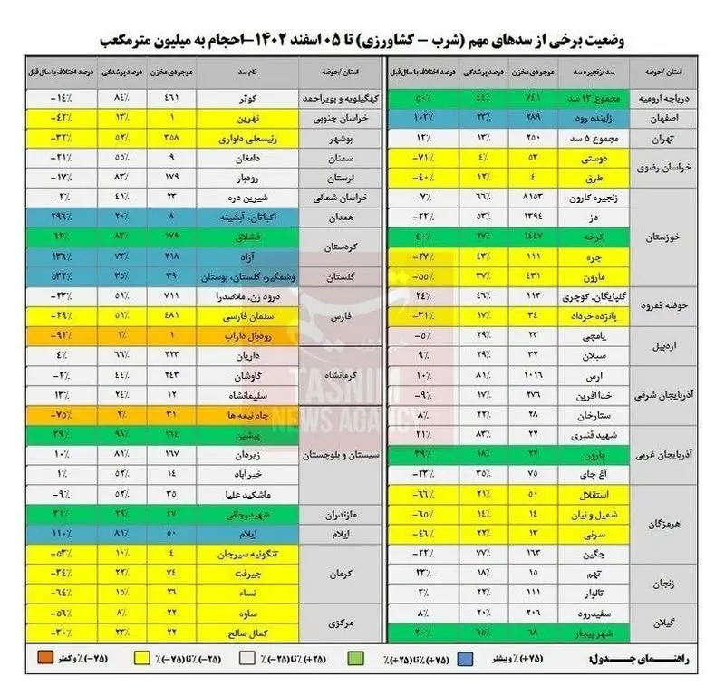 جدیدترین وضعیت سدهای کشور