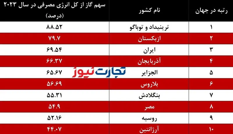 سهم گاز از کل انرژی مصرفی