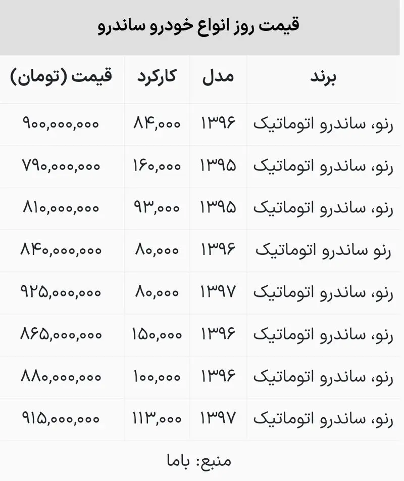 قیمت رنو ساندرو