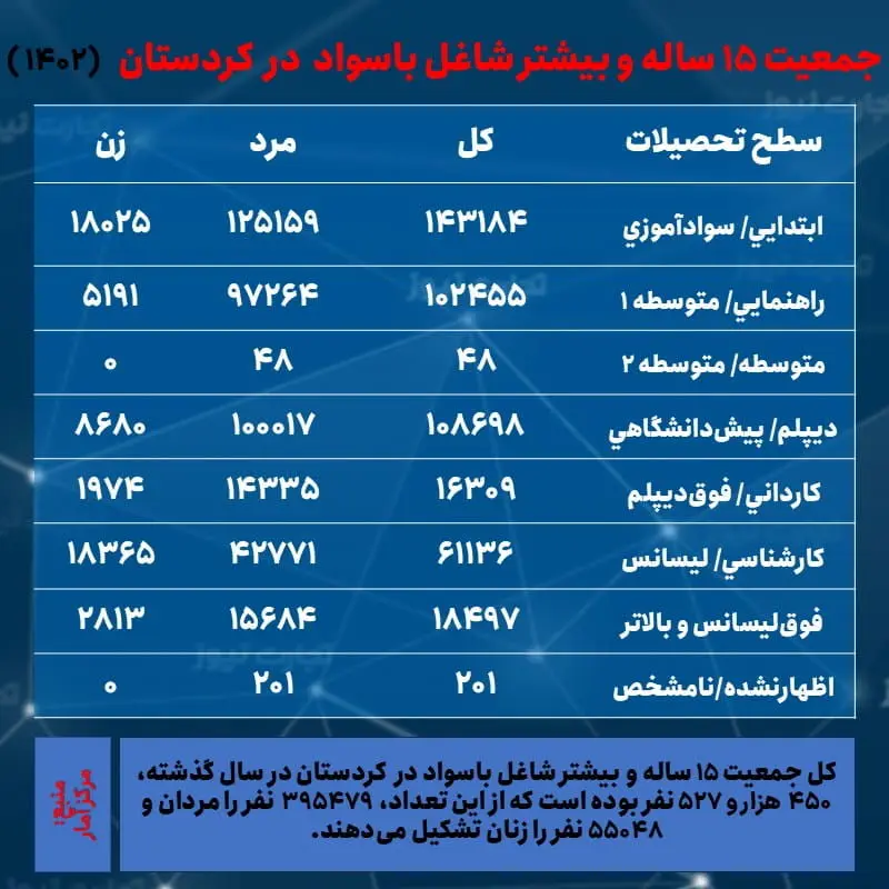 کردستان- اشتغال و تحصیلات