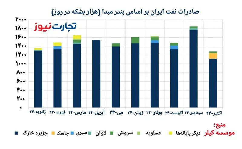 صادرات نفت