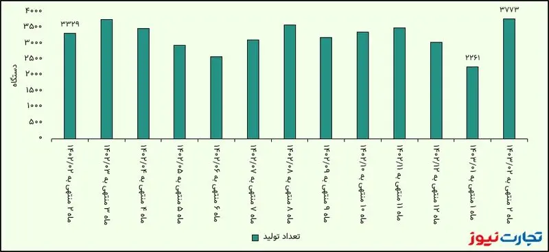 تولید خموتور