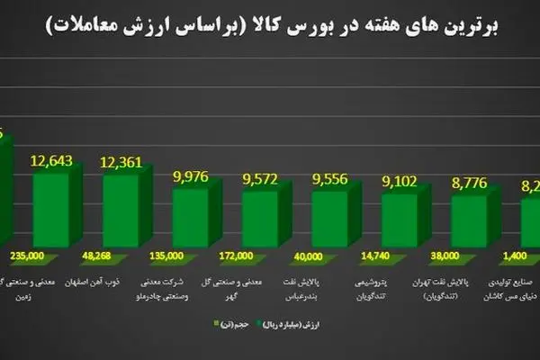 گردش مالی ۳۱ هزار میلیارد تومانی بازار فیزیکی بورس کالا در هفته نخست دی‌ماه