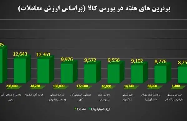 گردش مالی ۳۱ هزار میلیارد تومانی بازار فیزیکی بورس کالا در هفته نخست دی‌ماه