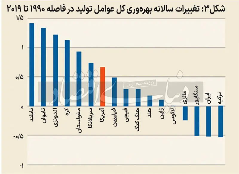 تغییر سالانه بهره وری