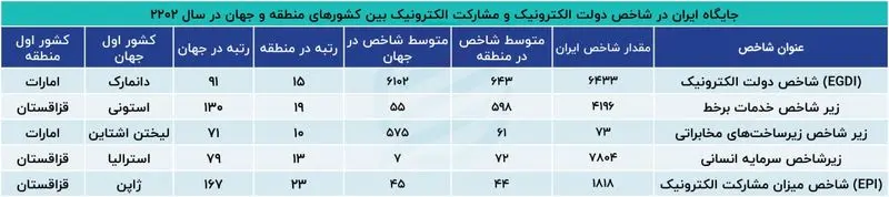 وضعیت دولت الکترونیک در ایران