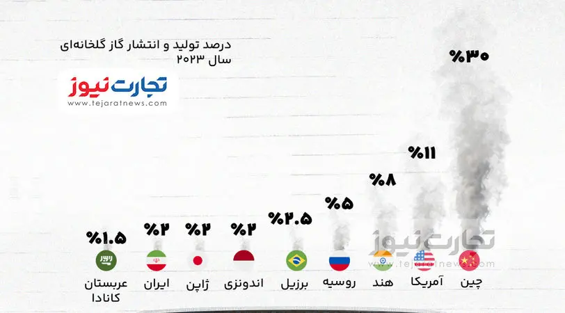 اینفوگرافی | کدام کشورهای جهان بیشترین تولیدکننده گاز گلخانه ای هستند؟
