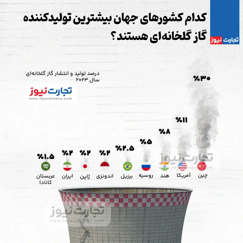 اینفوگرافیک گازهای گلخانه ای