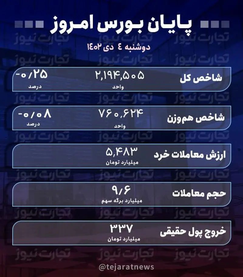 پایان بورس 4 دی