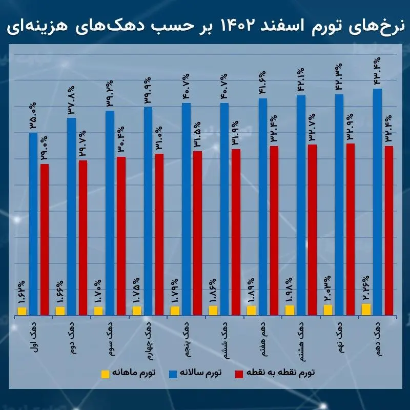 تورم دهک اسفند