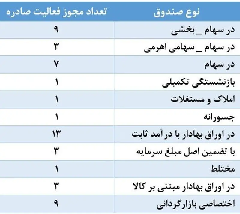 مجوز فعالیت صندوق های سرمایه‌گذاری 