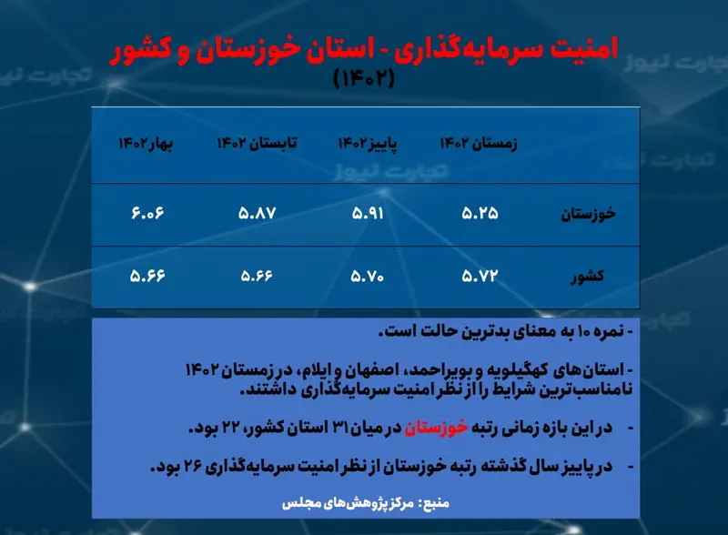 خوزستان- امنیت سرمایه گذاری