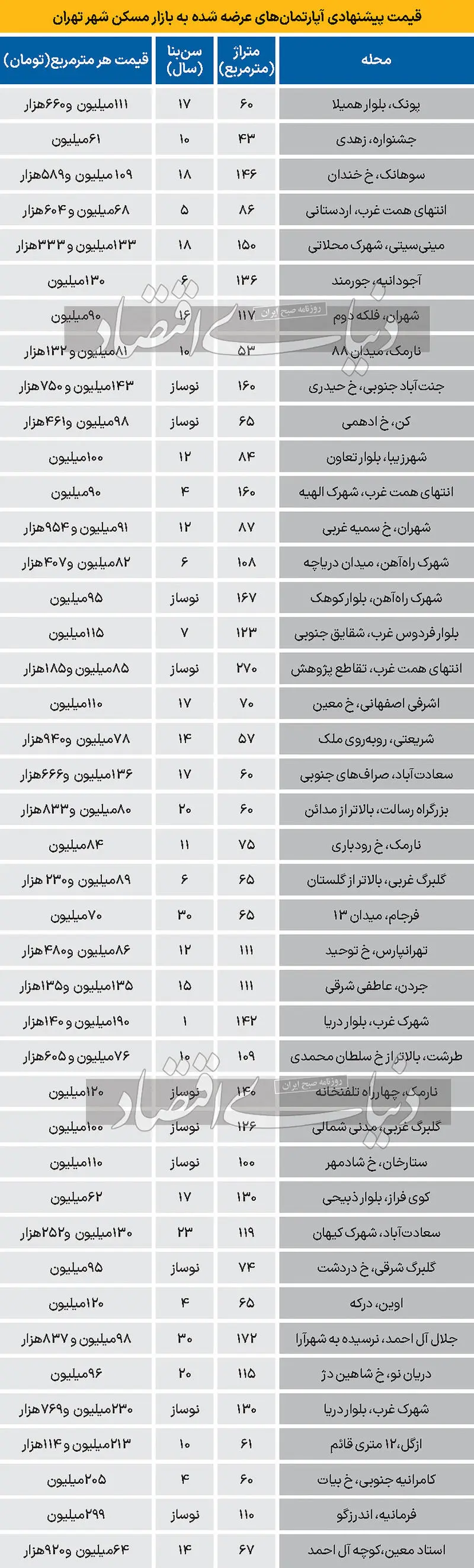 بازار مسکن تهران