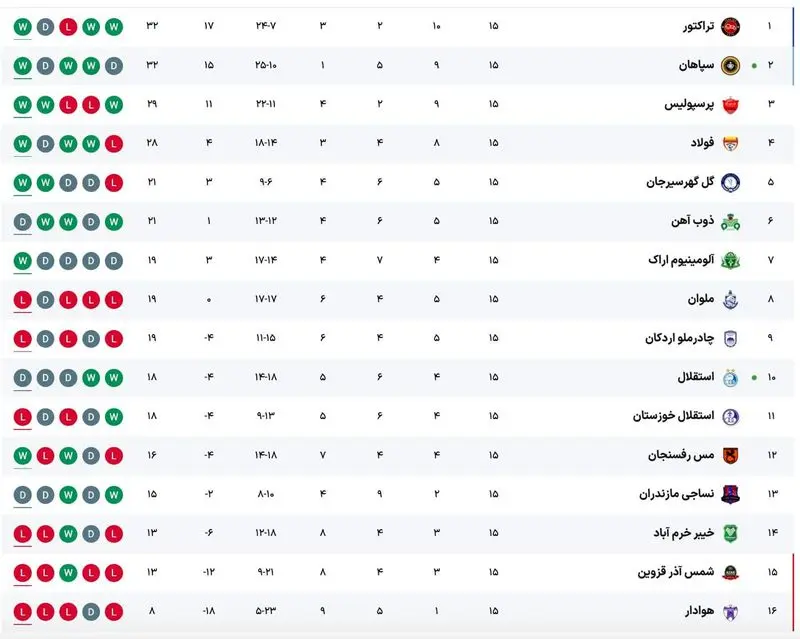 جدول لیگ برتر فوتبال هفته پانزدهم