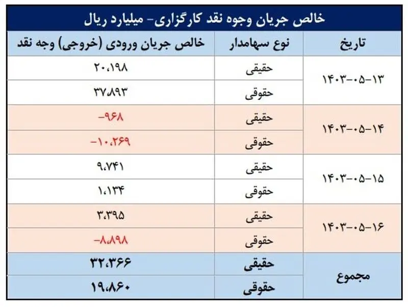 خالص جریان وجوه نقد کارگزاری