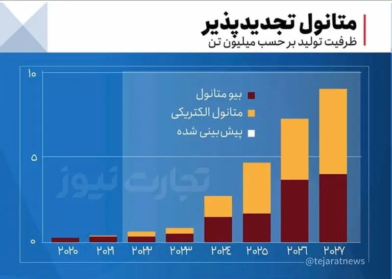 متانول تجدیدپذیر