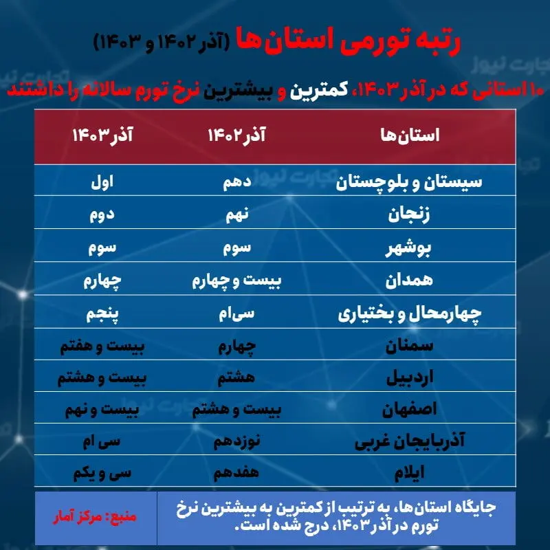 تورم - رتبه سالانه استان ها