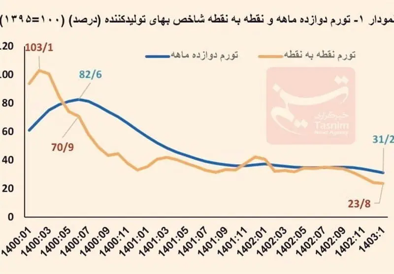 تورم