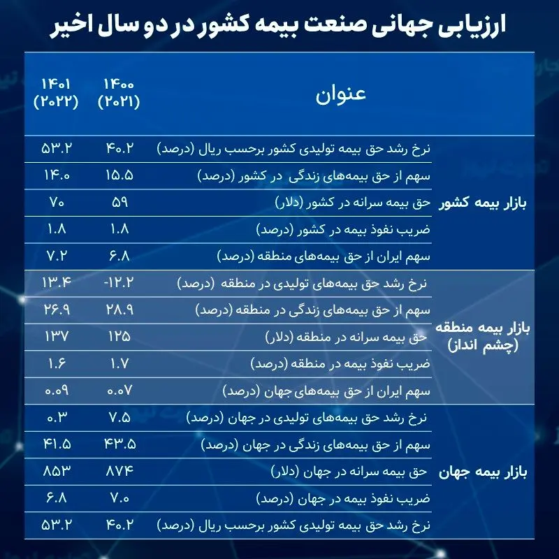 سالنامه آماری صنعت بیمه 2