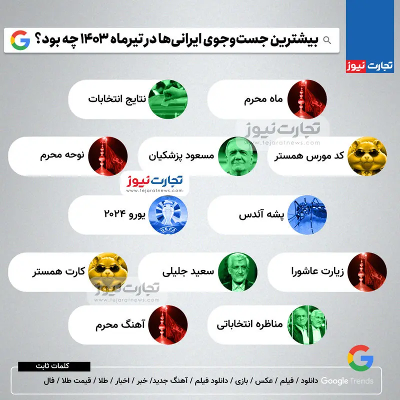 بیشترین جست‌وجوی ایرانی‌ها در تیرماه 