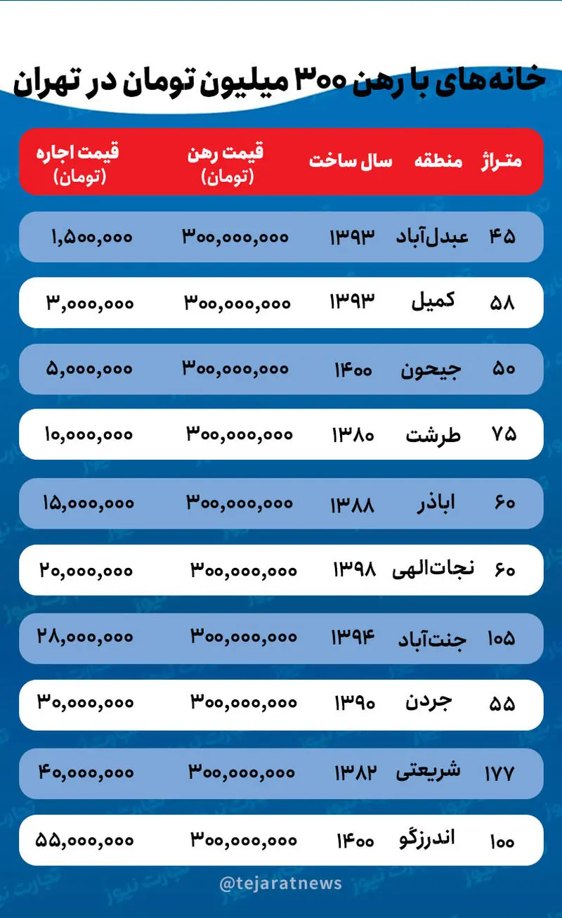 خان ههای با رهن 300 میلیون توما در تهران