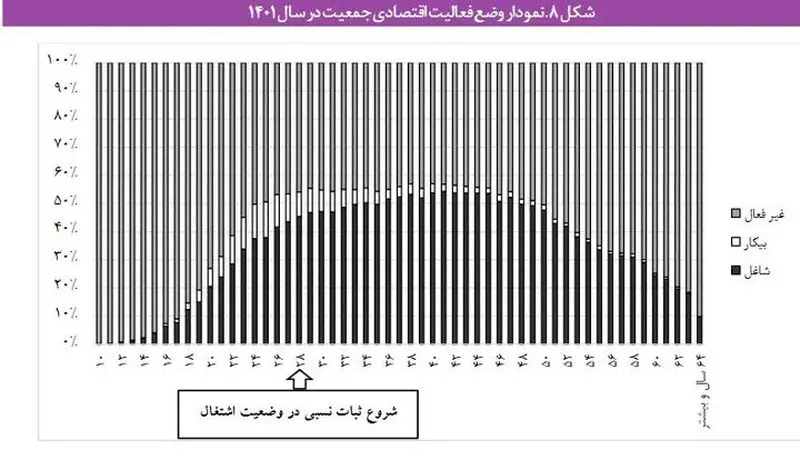 نمودار وضع فعالیت اقتصادی