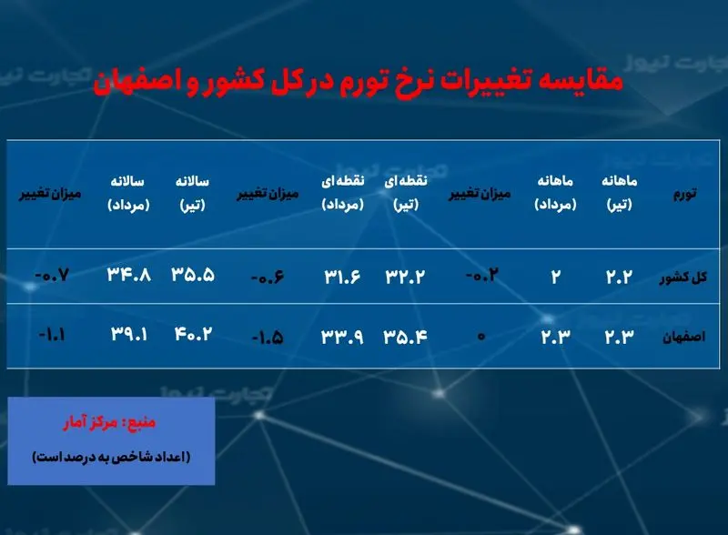 اصفهان- تورم