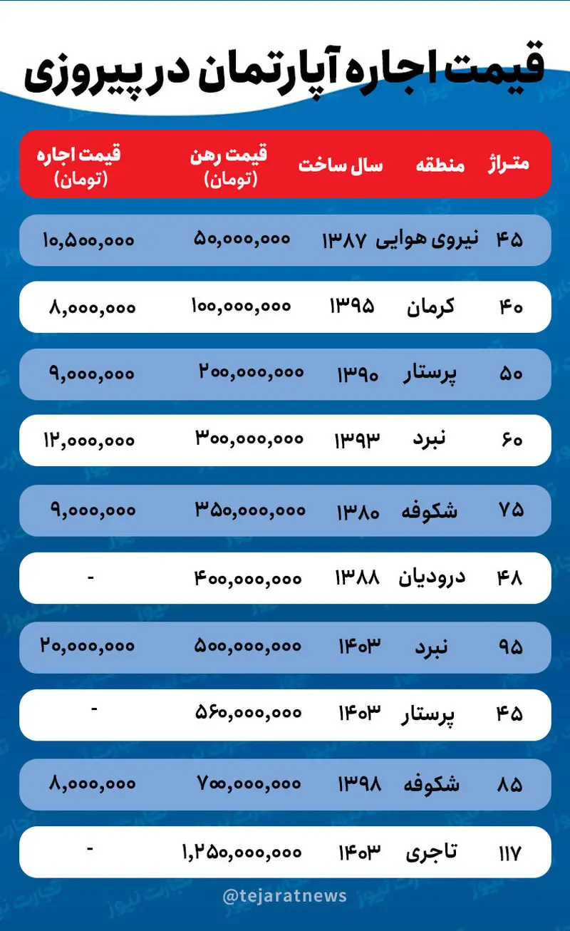 قیمت اجاره آپارتمان در پیروزی