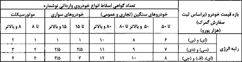 تعداد گواهی اسقاط خودروهای وارداتی