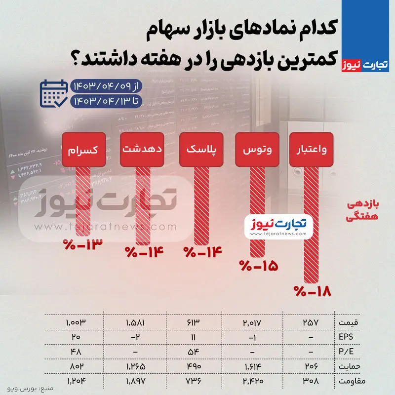 بورس-بازدهی-کم (2)