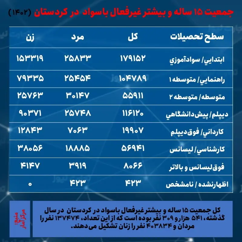 کردستان- جمعیت غیرفعال و تحصیلات