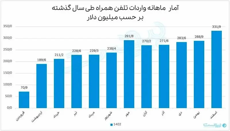 آمار ماهانه گوشی