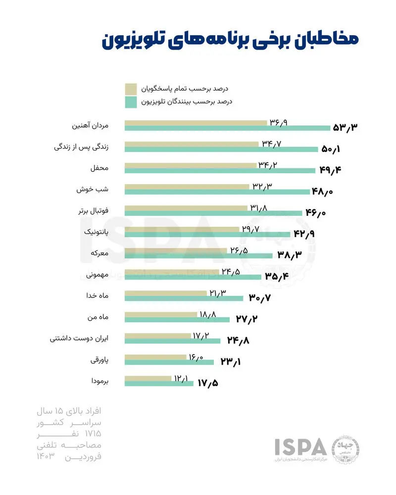 مخاطبان تلویزبون