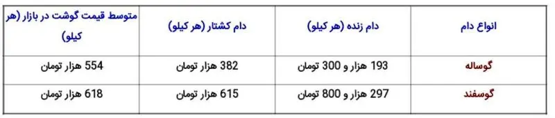 قیمت گوشت