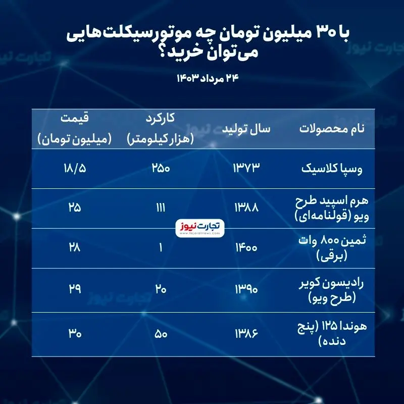 موتورسیکلت با بودجه 30 میلیون تومان