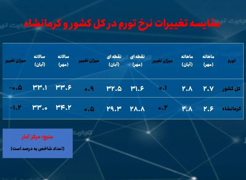 کرمانشاه- تورم