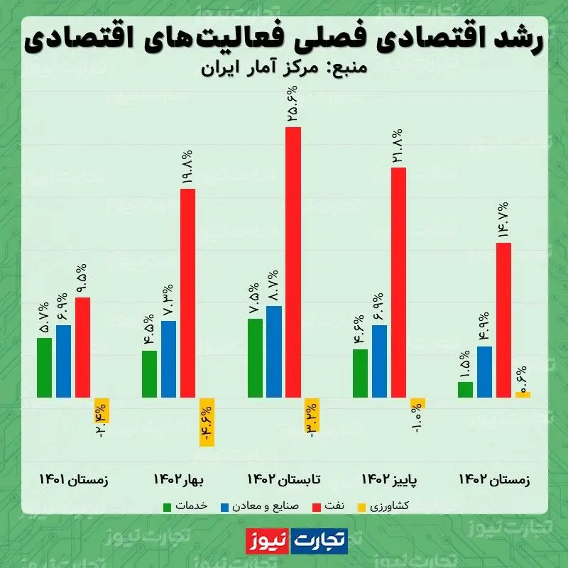 رشد اقتصادی زمستان