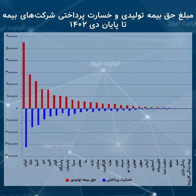 مبلغ بیمه شرکت ها دی