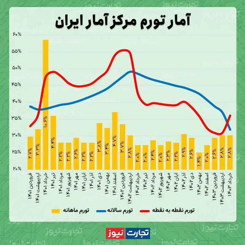 تورم خرداد