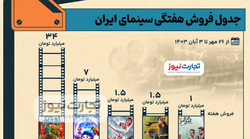 اینفوگرافی | جدول فروش سینمای ایران هفته آخر مهر ۱۴۰۳