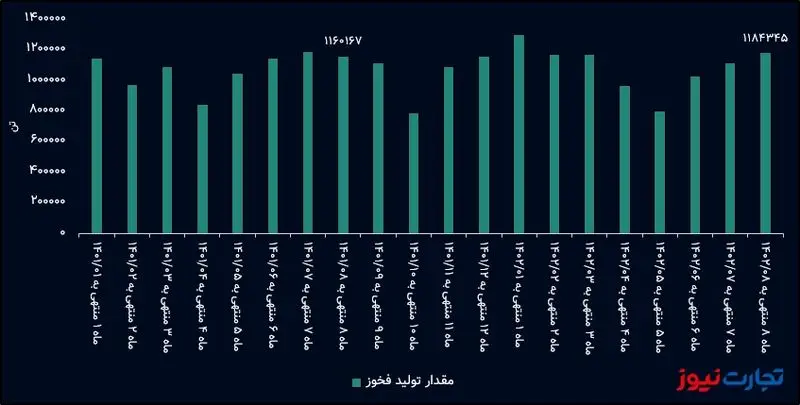 فخوز تولید