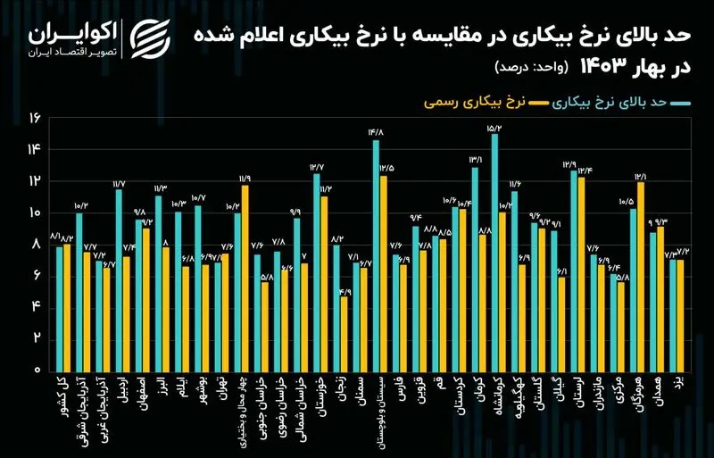 مقایسه نرخ بیکاری