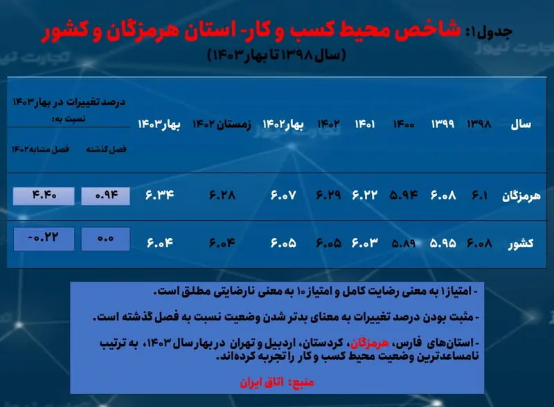 هرمزگان- محیط کسب و کار