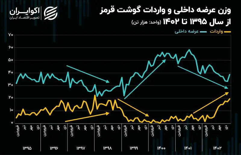 گوشت قرمز