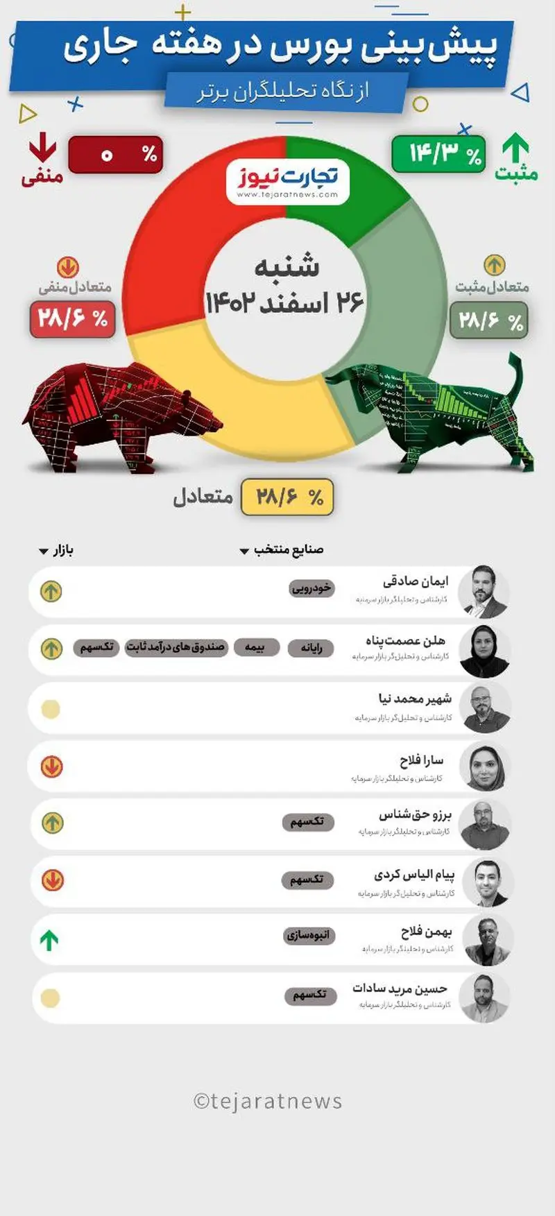 پیش بینی بورس 26 اسفند