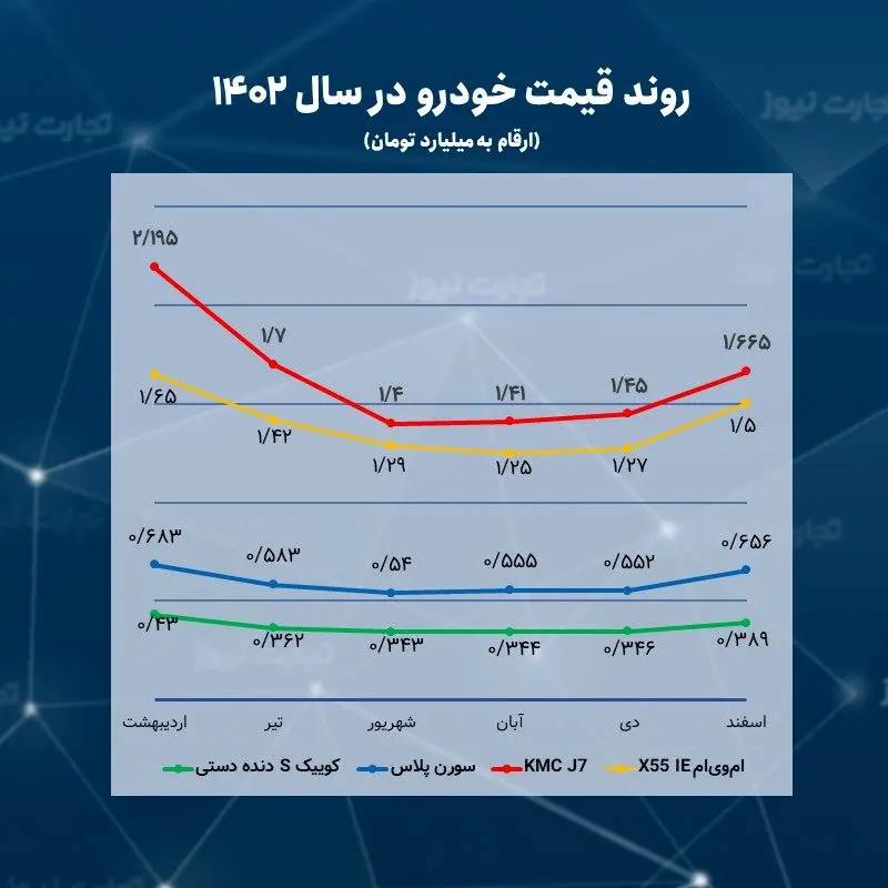 روند قیمت خودرو در سال 1402