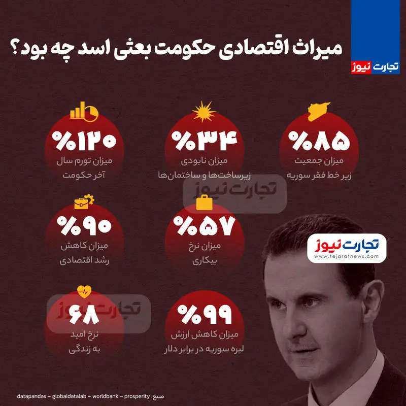 اقتصاد-سوریه