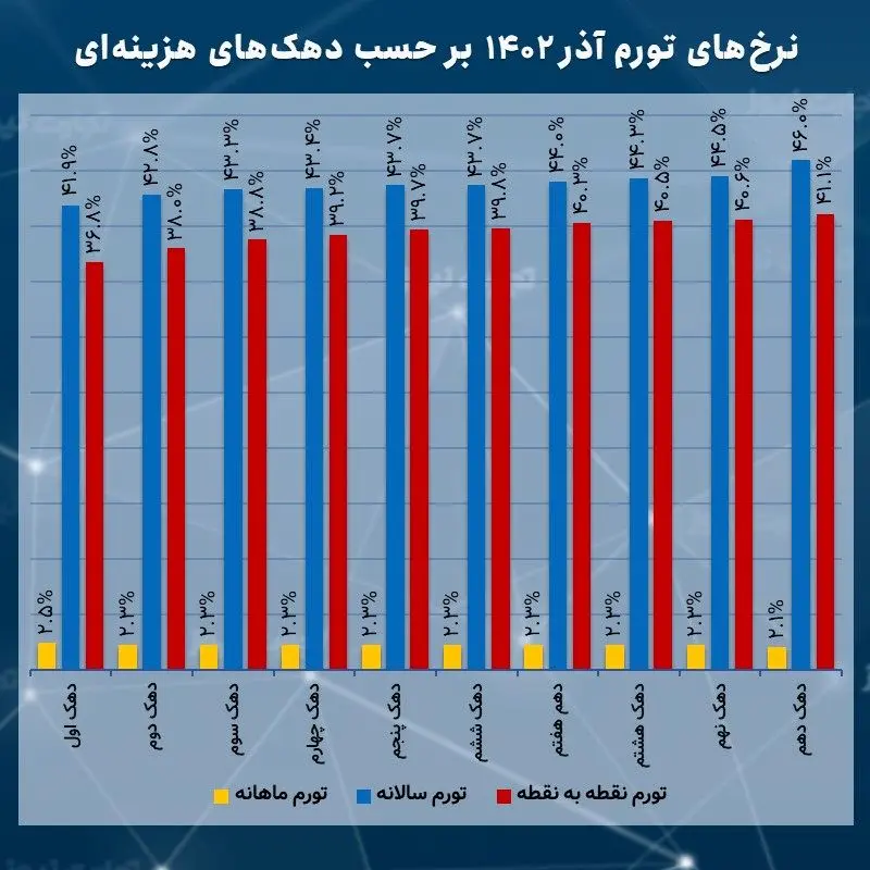 تورم دهک دی